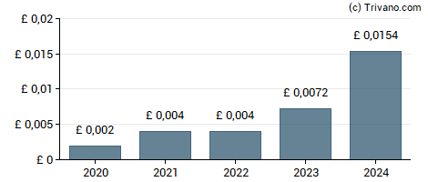 Dividend van Hammerson