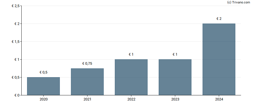 Dividend van Cancom SE