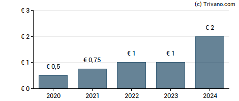 Dividend van Cancom SE