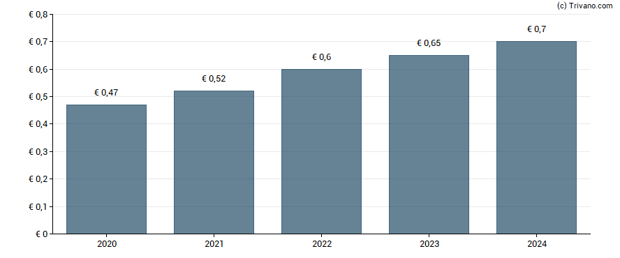 Dividend van Adesso AG