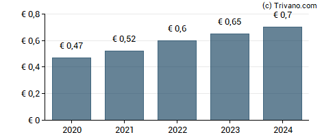 Dividend van Adesso AG