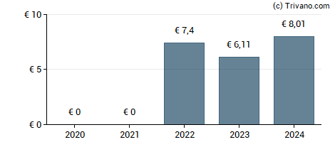 Dividend van Sixt SE