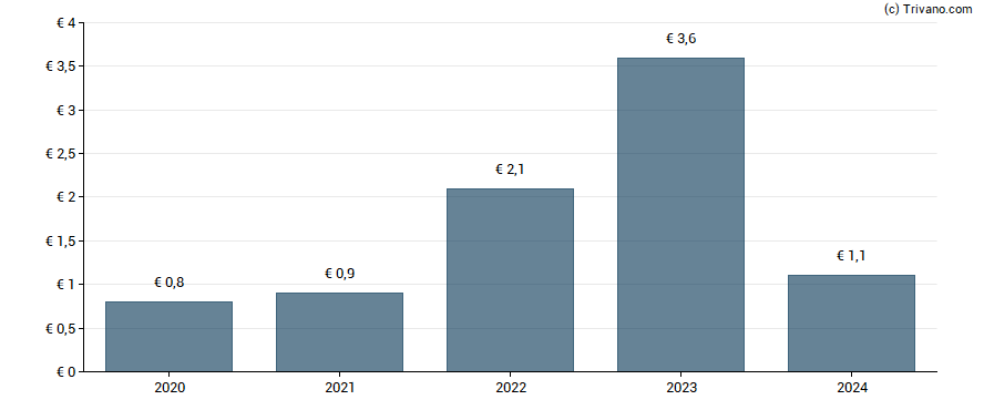Dividend van Zeal Network