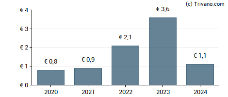 Dividend van Zeal Network