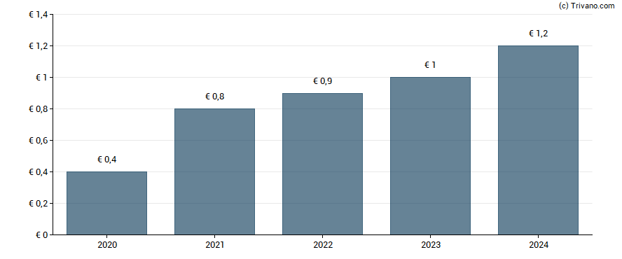 Dividend van Energiekontor AG