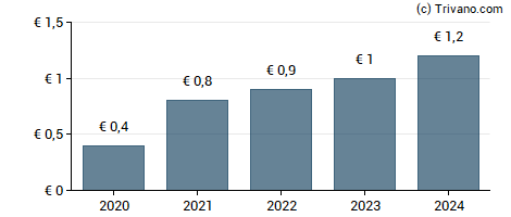 Dividend van Energiekontor AG