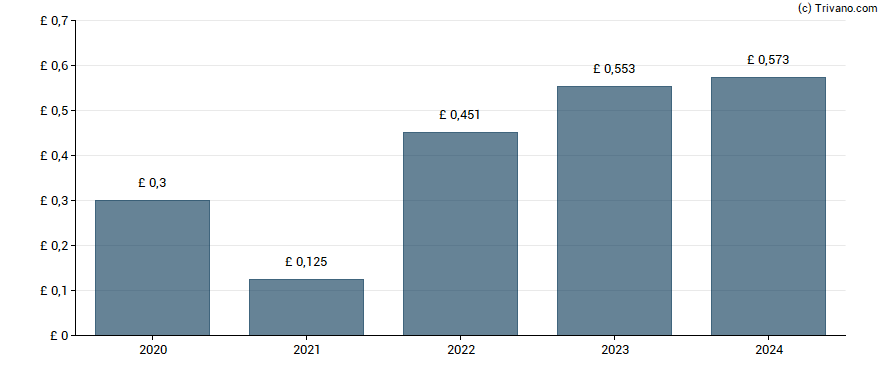Dividend van Diploma plc