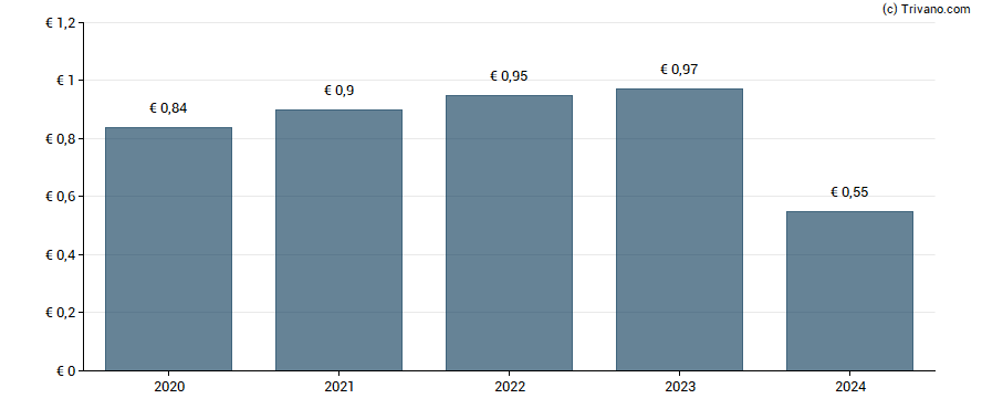 Dividend van Stratec SE