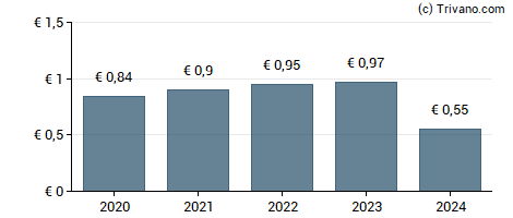 Dividend van Stratec SE