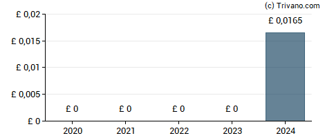 Dividend van Elementis plc