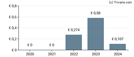 Dividend van Ence Energia Y Celulosa, S.A.