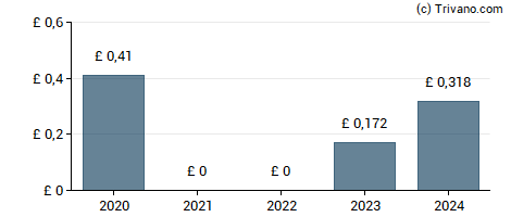 Dividend van WH Smith PLC
