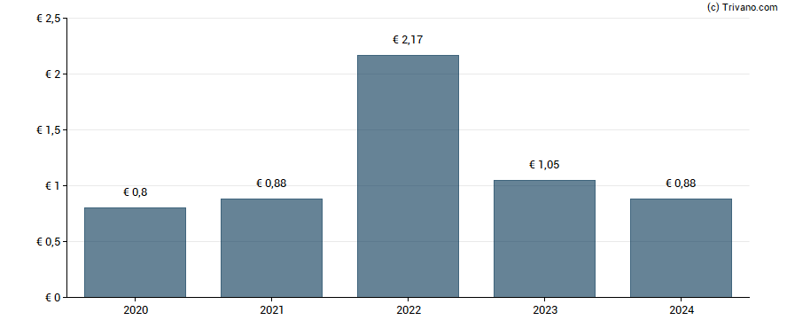 Dividend van Dermapharm Holding SE