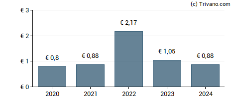 Dividend van Dermapharm Holding SE