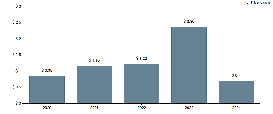 Dividend van CRH Plc