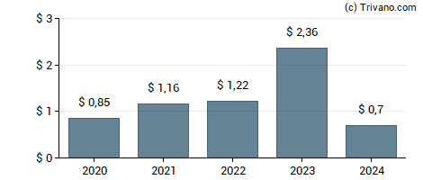 Dividend van CRH Plc