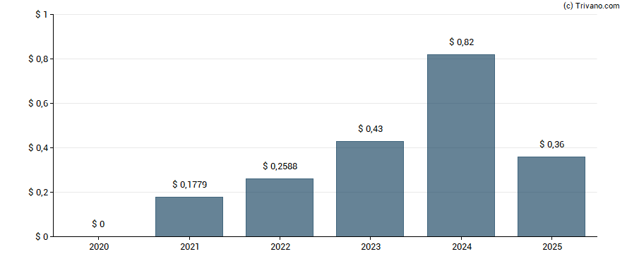 Dividend van HSBC Holdings Plc