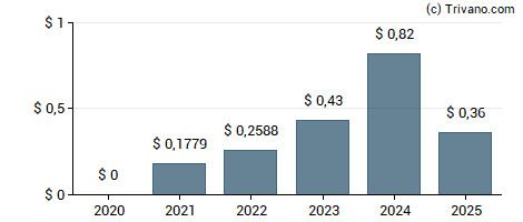 Dividend van HSBC Holdings Plc