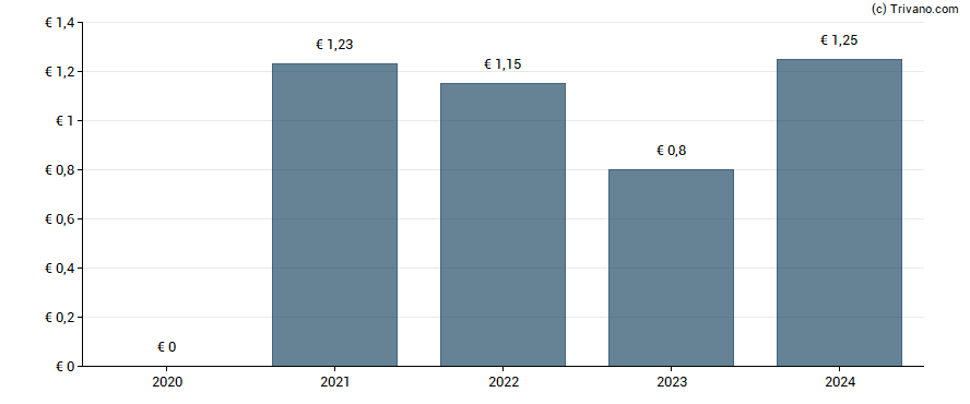 Dividend van Raiffeisen Bank International AG