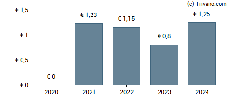 Dividend van Raiffeisen Bank International AG