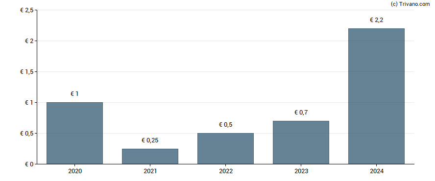 Dividend van TRATON SE