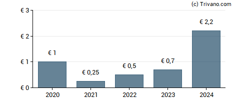 Dividend van TRATON SE