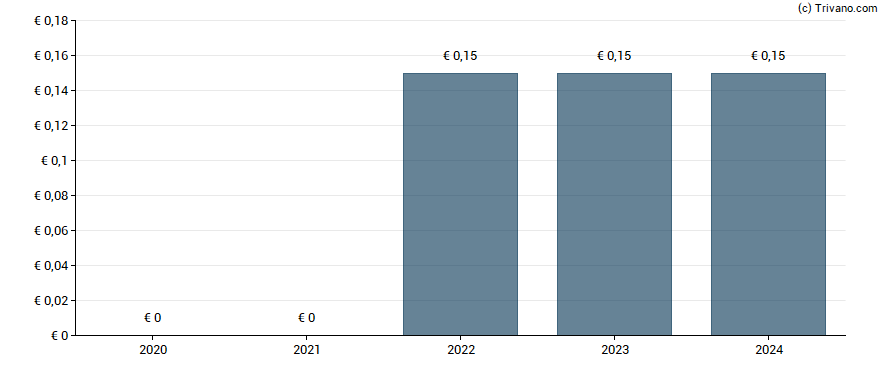 Dividend van ElringKlinger AG