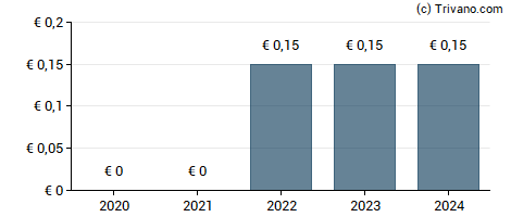 Dividend van ElringKlinger AG