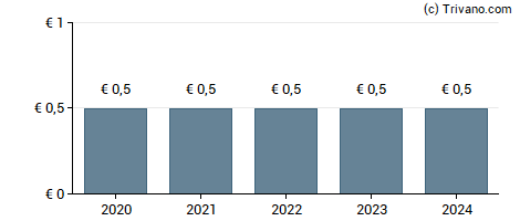 Dividend van United Internet AG