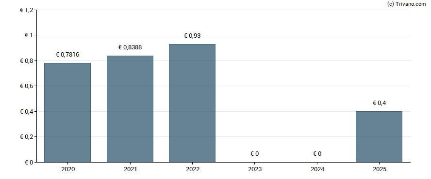 Dividend van TAG Immobilien AG