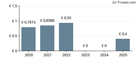 Dividend van TAG Immobilien AG