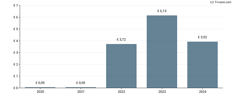 Dividend van Sixt SE