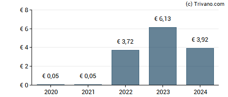 Dividend van Sixt SE