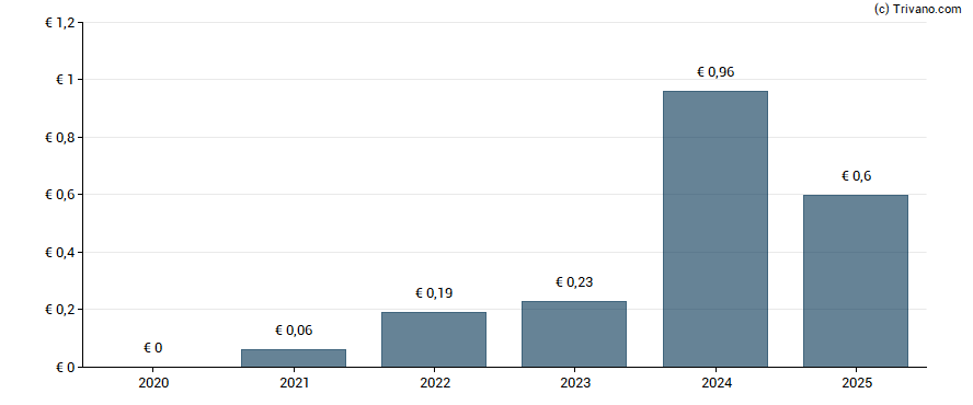 Dividend van Banco BPM S.p.A
