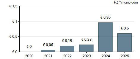 Dividend van Banco BPM S.p.A