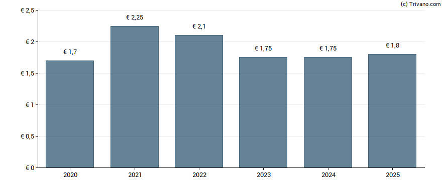 Dividend van KONE Oyj