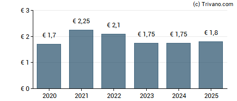 Dividend van KONE Oyj