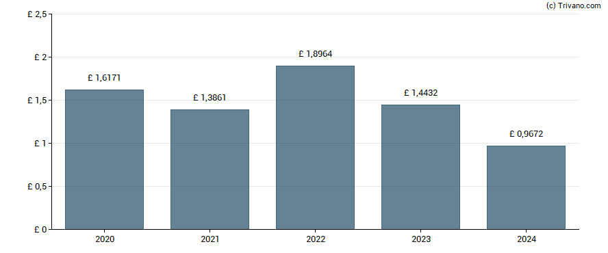 Dividend van Imperial Brands