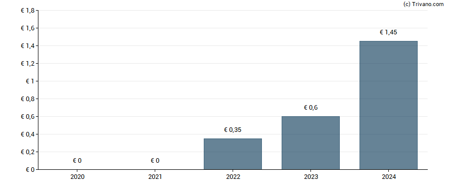 Dividend van SAF Holland SA