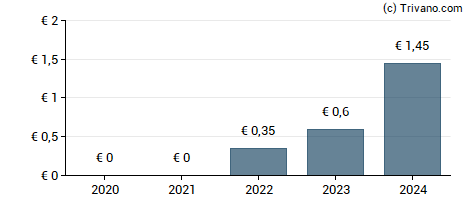 Dividend van SAF Holland SA