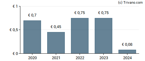 Dividend van Hamburger Hafen Und Logistik AG