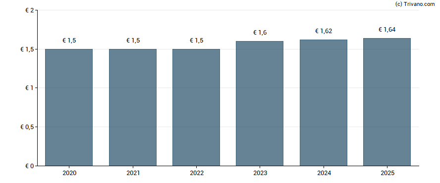 Dividend van Orion Oyj