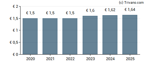 Dividend van Orion Oyj