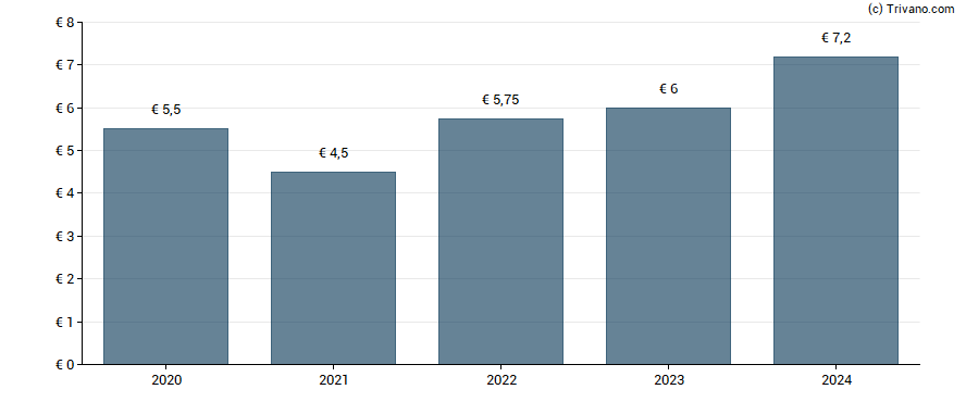 Dividend van Hannover Ruck SE