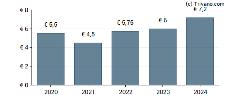 Dividend van Hannover Ruck SE