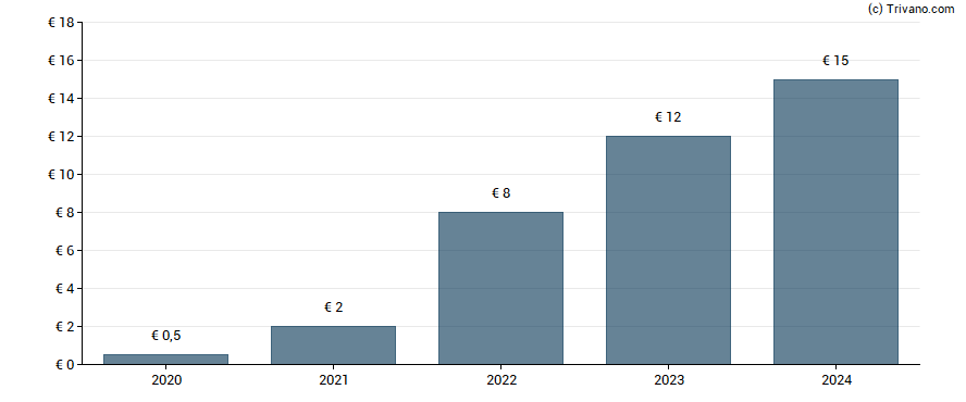 Dividend van Wacker Chemie AG