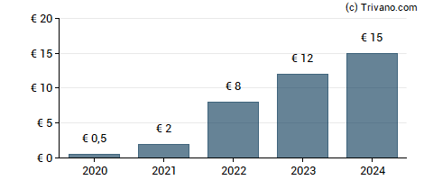 Dividend van Wacker Chemie AG