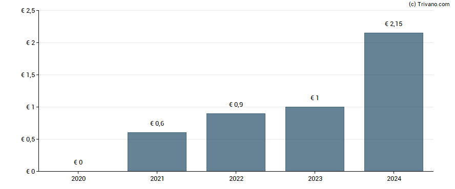 Dividend van Wacker Neuson SE