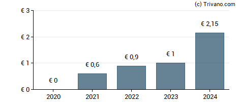 Dividend van Wacker Neuson SE