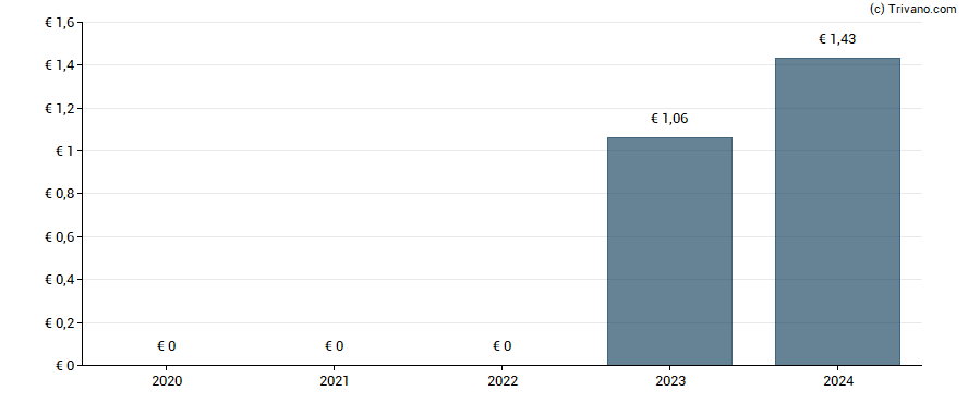 Dividend van CTS Eventim AG & Co KGAA